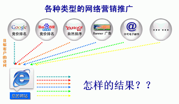 各种形式的网路营销推广