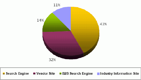 B2B技术型买家如何找卖家