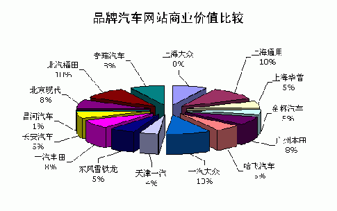 品牌汽车行业网站商业价值对比图