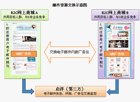 邮件资源的相互交换