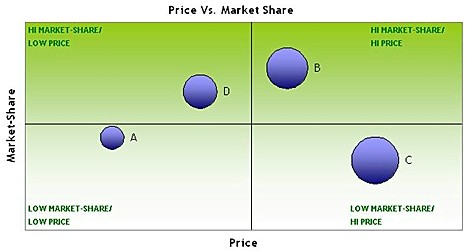 产品价格与市场份额关系