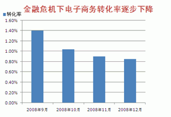 金融危机对电子商务产生影响