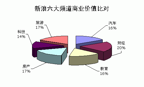 新浪网六大频道商业价值比对