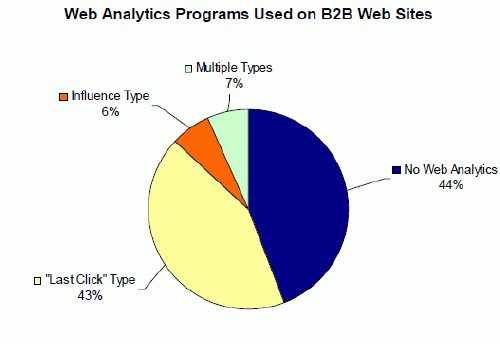 B2B网站使用日志分析工具状况